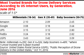 Most Trusted Brands for Drone Delivery Services According to US Internet Users, by Generation, June 2016 (scale of 1-5*)