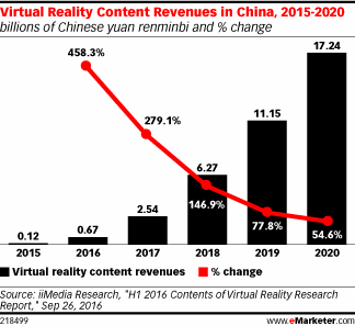 Virtual Reality Content Revenues in China, 2015-2020 (billions of Chinese yuan renminbi and % change)