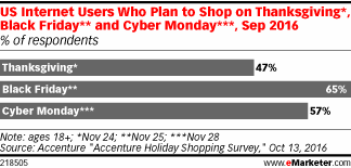 US Internet Users Who Plan to Shop on Thanksgiving*, Black Friday** and Cyber Monday***, Sep 2016 (% of respondents)