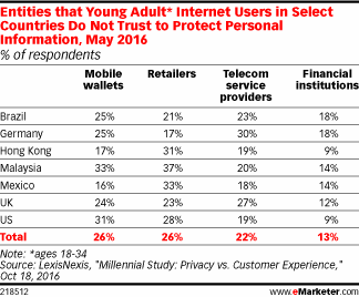 Entities that Young Adult* Internet Users in Select Countries Do Not Trust to Protect Personal Information, May 2016 (% of respondents)