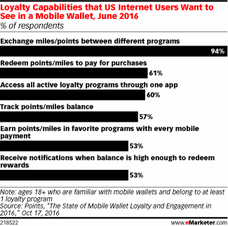 Loyalty Capabilities that US Internet Users Want to See in a Mobile Wallet, June 2016 (% of respondents)