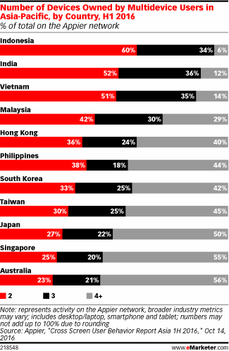 Number of Devices Owned by Multidevice Users in Asia-Pacific, by Country, H1 2016 (% of total on the Appier network)