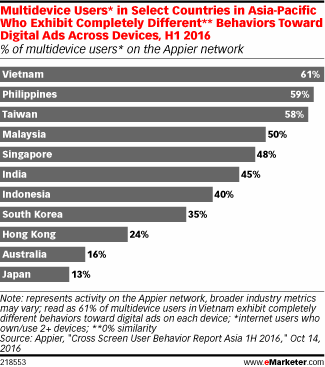 Multidevice Users* in Select Countries in Asia-Pacific Who Exhibit Completely Different** Behaviors Toward Digital Ads Across Devices, H1 2016 (% of multidevice users* on the Appier network)
