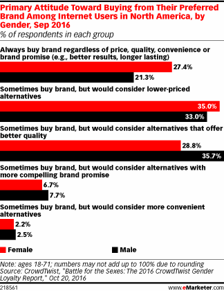 Primary Attitude Toward Buying from Their Preferred Brand Among Internet Users in North America, by Gender, Sep 2016 (% of respondents in each group)