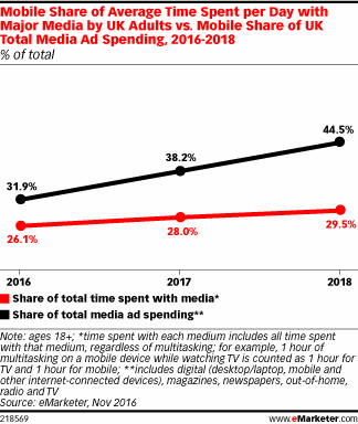 Mobile Share of Average Time Spent per Day with Major Media by UK Adults vs. Mobile Share of UK Total Media Ad Spending, 2016-2018 (% of total)