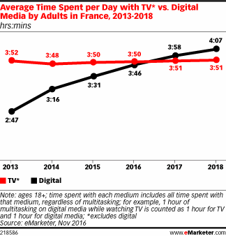 Average Time Spent per Day with TV* vs. Digital Media by Adults in France, 2013-2018 (hrs:mins)