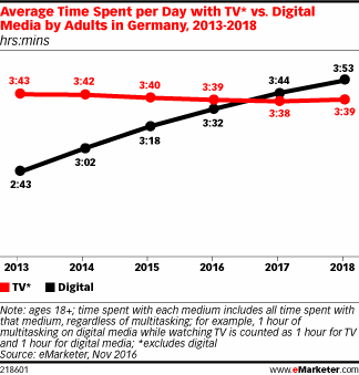 Average Time Spent per Day with TV* vs. Digital Media by Adults in Germany, 2013-2018 (hrs:mins)
