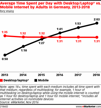 Average Time Spent per Day with Desktop/Laptop* vs. Mobile Internet by Adults in Germany, 2013-2018 (hrs:mins)