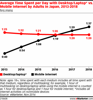 Average Time Spent per Day with Desktop/Laptop* vs. Mobile Internet by Adults in Japan, 2013-2018 (hrs:mins)
