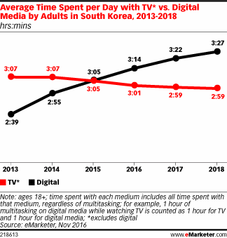 Average Time Spent per Day with TV* vs. Digital Media by Adults in South Korea, 2013-2018 (hrs:mins)