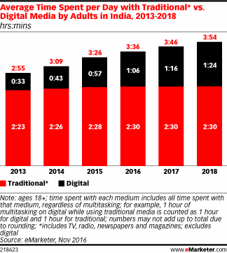 Average Time Spent per Day with Traditional* vs. Digital Media by Adults in India, 2013-2018 (hrs:mins)