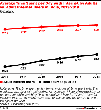 Average Time Spent per Day with Internet by Adults vs. Adult Internet Users in India, 2013-2018 (hrs:mins)