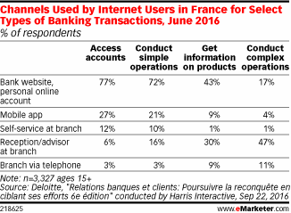 Channels Used by Internet Users in France for Select Types of Banking Transactions, June 2016 (% of respondents)