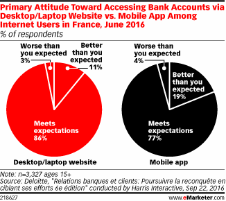 Primary Attitude Toward Accessing Bank Accounts via Desktop/Laptop Website vs. Mobile App Among Internet Users in France, June 2016 (% of respondents)