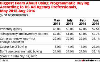 Biggest Fears About Using Programmatic Buying According to US Ad Agency Professionals, May 2015-Aug 2016 (% of respondents)