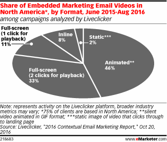 Share of Embedded Marketing Email Videos in North America*, by Format, June 2015-Aug 2016 (among campaigns analyzed by Liveclicker)