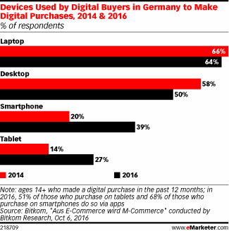 Devices Used by Digital Buyers in Germany to Make Digital Purchases, 2014 & 2016 (% of respondents)