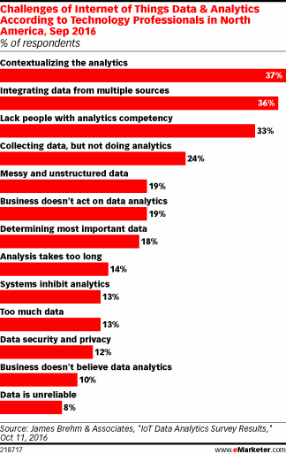Challenges of Internet of Things Data & Analytics According to Technology Professionals in North America, Sep 2016 (% of respondents)