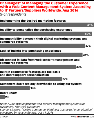 Challenges* of Managing the Customer Experience with a Web Content Management System According to IT Partners/Suppliers Worldwide, Aug 2016 (% of respondents)