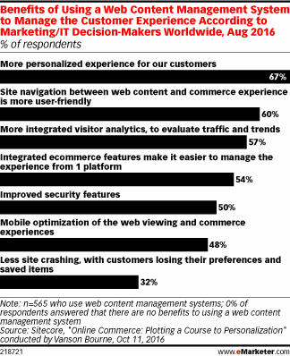 Benefits of Using a Web Content Management System to Manage the Customer Experience According to Marketing/IT Decision-Makers Worldwide, Aug 2016 (% of respondents)