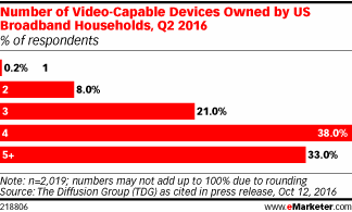 Number of Video-Capable Devices Owned by US Broadband Households, Q2 2016 (% of respondents)