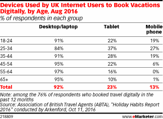 Devices Used by UK Internet Users to Book Vacations Digitally, by Age, Aug 2016 (% of respondents in each group)