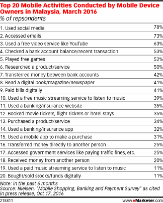 Top 20 Mobile Activities Conducted by Mobile Device Owners in Malaysia, March 2016 (% of repsondents)