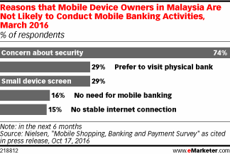 Reasons that Mobile Device Owners in Malaysia Are Not Likely to Conduct Mobile Banking Activities, March 2016 (% of respondents)