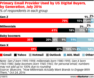 Primary Email Provider Used by US Digital Buyers, by Generation, July 2016 (% of respondents in each group)