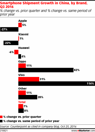 Smartphone Shipment Growth in China, by Brand, Q3 2016 (% change vs. prior quarter and % change vs. same period of prior year)