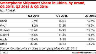 Smartphone Shipment Share in China, by Brand, Q3 2015, Q2 2016 & Q3 2016 (% of total)