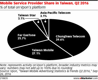 Mobile Service Provider Share in Taiwan, Q2 2016 (% of total on Vpon's platform)