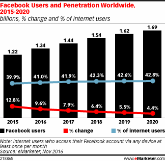 Facebook Users and Penetration Worldwide, 2015-2020 (billions, % change and % of internet users)