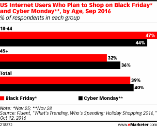 US Internet Users Who Plan to Shop on Black Friday* and Cyber Monday**, by Age, Sep 2016 (% of respondents in each group)