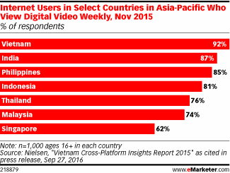 Internet Users in Select Countries in Asia-Pacific Who View Digital Video Weekly, Nov 2015 (% of respondents)
