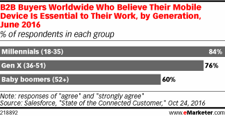 B2B Buyers Worldwide Who Believe Their Mobile Device Is Essential to Their Work, by Generation, June 2016 (% of respondents in each group)