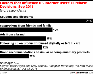 Factors that Influence US Internet Users' Purchase Decisions, Sep 2016 (% of respondents)