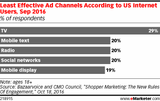 Least Effective Ad Channels According to US Internet Users, Sep 2016 (% of respondents)