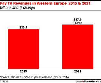 Pay TV Revenues in Western Europe, 2015 & 2021 (billions and % change)