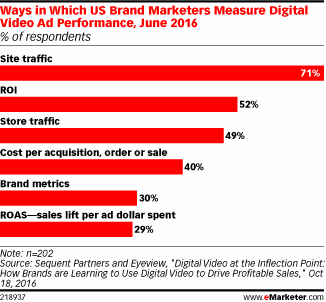 Ways in Which US Brand Marketers Measure Digital Video Ad Performance, June 2016 (% of respondents)