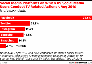 Social Media Platforms on Which US Social Media Users Conduct TV-Related Actions*, Aug 2016 (% of respondents)