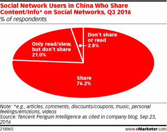 Social Network Users in China Who Share Content/Info* on Social Networks, Q3 2016 (% of respondents)