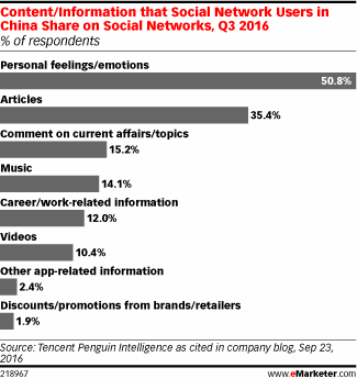 Content/Information that Social Network Users in China Share on Social Networks, Q3 2016 (% of respondents)