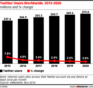 Twitter Users Worldwide, 2015-2020 (millions and % change)