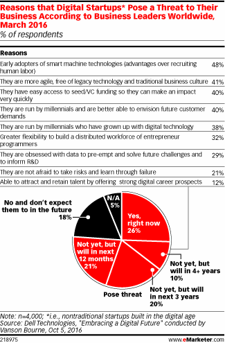 Reasons that Digital Startups* Pose a Threat to Their Business According to Business Leaders Worldwide, March 2016 (% of respondents)