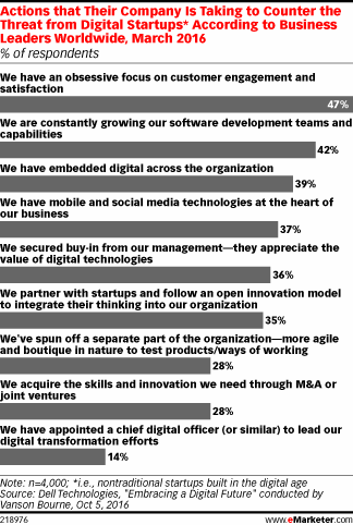 Actions that Their Company Is Taking to Counter the Threat from Digital Startups* According to Business Leaders Worldwide, March 2016 (% of respondents)