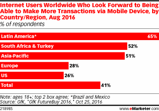 Internet Users Worldwide Who Look Forward to Being Able to Make More Transactions via Mobile Device, by Country/Region, Aug 2016 (% of respondents)