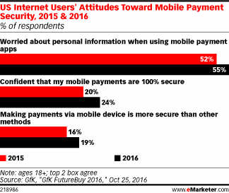 US Internet Users' Attitudes Toward Mobile Payment Security, 2015 & 2016 (% of respondents)
