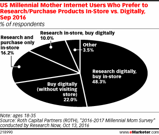 US Millennial Mother Internet Users Who Prefer to Research/Purchase Products In-Store vs. Digitally, Sep 2016 (% of respondents)