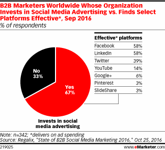 B2B Marketers Worldwide Whose Organization Invests in Social Media Advertising vs. Finds Select Platforms Effective*, Sep 2016 (% of respondents)